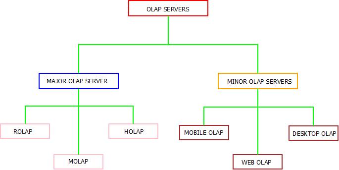 This image describes the various OLAP servers which are categorized on the basis of major olap servers and minor olap servers.